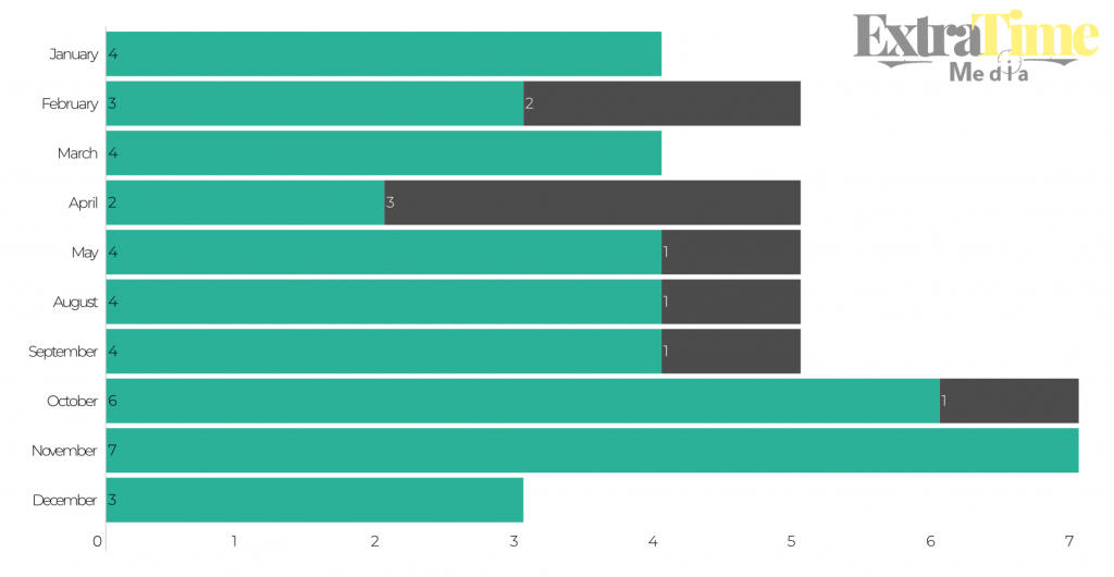 Months In Which Bigges Wins Happen