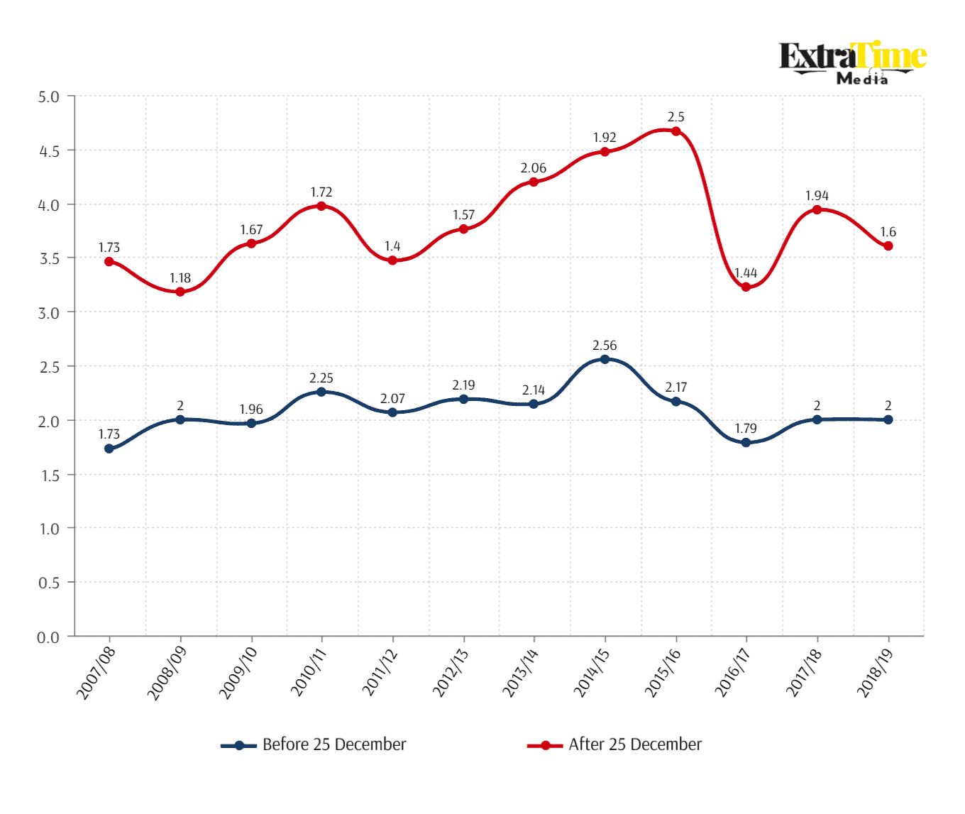 Epl Vs Psl Points Before And Aver Christmas