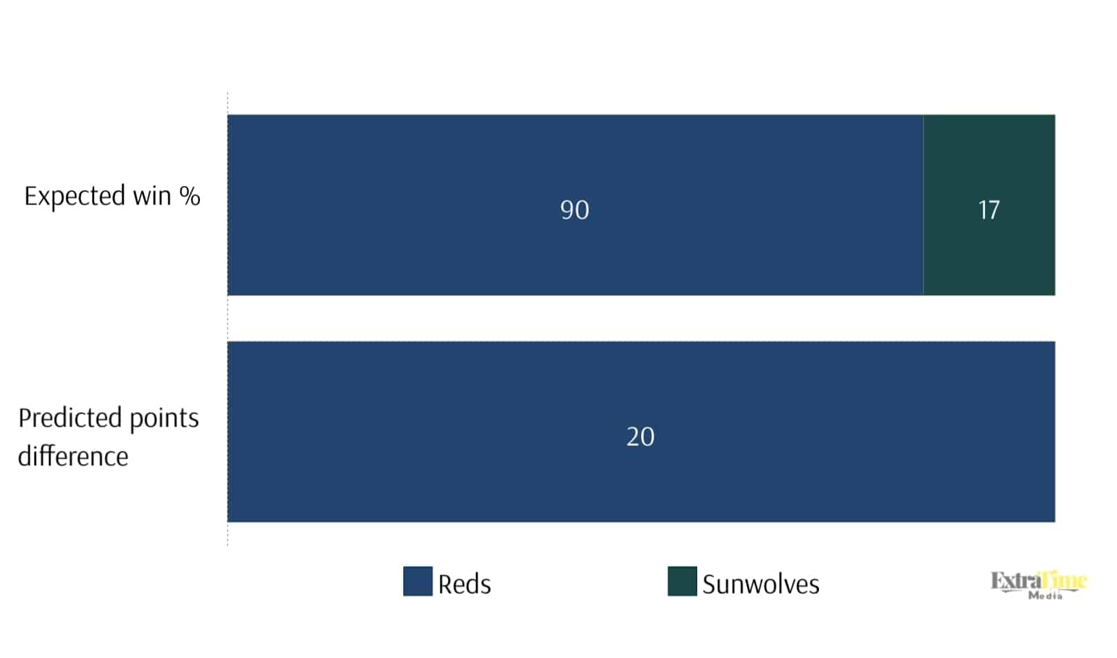 Super Rugby 2020 - Round 4 predictions: Reds Vs. Sunwolves